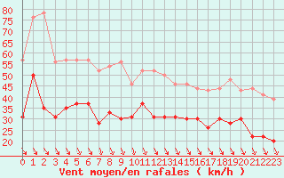 Courbe de la force du vent pour Salon-de-Provence (13)