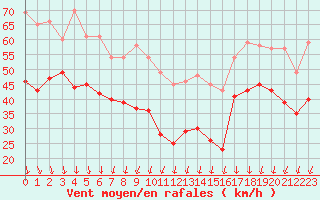 Courbe de la force du vent pour Mont-Aigoual (30)