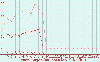 Courbe de la force du vent pour Vias (34)