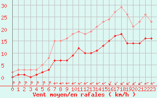 Courbe de la force du vent pour Pirou (50)
