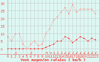 Courbe de la force du vent pour Nostang (56)