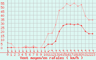 Courbe de la force du vent pour Saint-Cyprien (66)