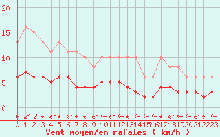 Courbe de la force du vent pour Ancey (21)
