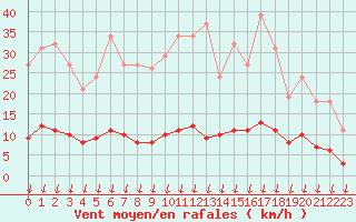 Courbe de la force du vent pour Saint-Germain-le-Guillaume (53)