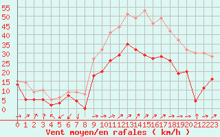 Courbe de la force du vent pour Figari (2A)