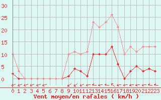 Courbe de la force du vent pour Vias (34)