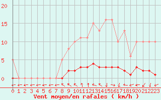 Courbe de la force du vent pour Dounoux (88)