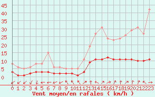 Courbe de la force du vent pour Saint-Julien-en-Quint (26)