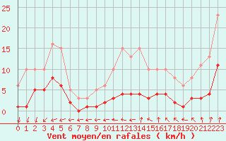 Courbe de la force du vent pour La Chapelle-Montreuil (86)
