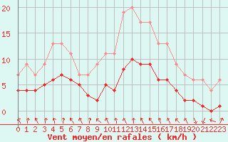 Courbe de la force du vent pour Dolembreux (Be)