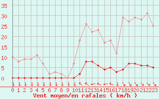 Courbe de la force du vent pour Saint-Cyprien (66)