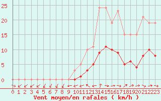 Courbe de la force du vent pour Sermange-Erzange (57)