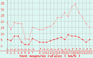 Courbe de la force du vent pour Douzens (11)