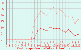 Courbe de la force du vent pour Hd-Bazouges (35)