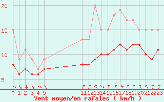 Courbe de la force du vent pour Dolembreux (Be)