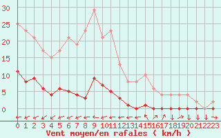 Courbe de la force du vent pour Muirancourt (60)