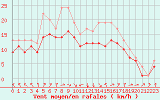 Courbe de la force du vent pour Dolembreux (Be)