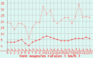 Courbe de la force du vent pour Thoiras (30)
