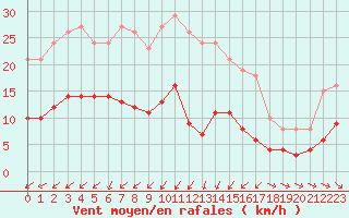 Courbe de la force du vent pour Pomrols (34)