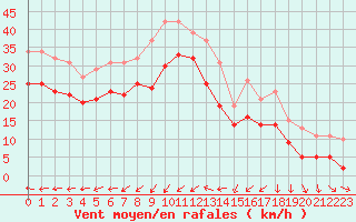 Courbe de la force du vent pour Gruissan (11)