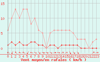 Courbe de la force du vent pour Sisteron (04)