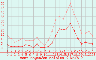 Courbe de la force du vent pour Eygliers (05)