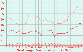 Courbe de la force du vent pour Les Herbiers (85)