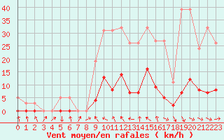 Courbe de la force du vent pour Recoubeau (26)