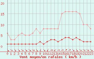 Courbe de la force du vent pour Vernouillet (78)