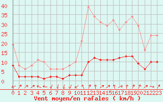 Courbe de la force du vent pour Beaucroissant (38)