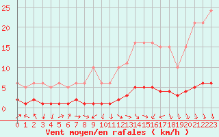 Courbe de la force du vent pour Challes-les-Eaux (73)