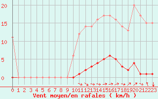 Courbe de la force du vent pour Marquise (62)