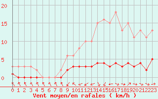 Courbe de la force du vent pour Fameck (57)