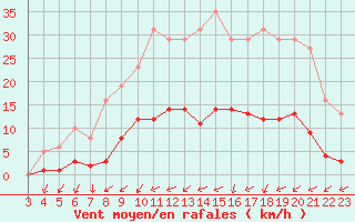 Courbe de la force du vent pour Neuville-de-Poitou (86)