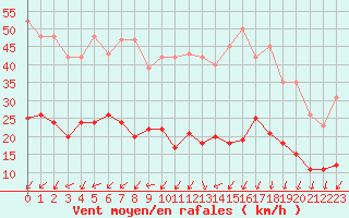 Courbe de la force du vent pour Les Herbiers (85)