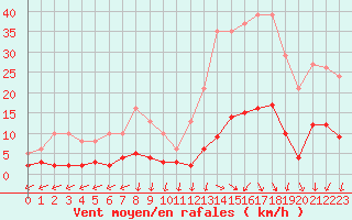 Courbe de la force du vent pour Als (30)