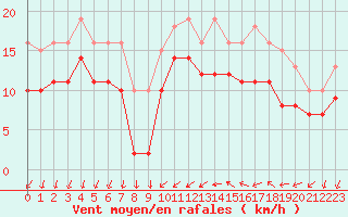 Courbe de la force du vent pour Gruissan (11)