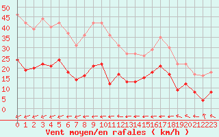 Courbe de la force du vent pour Nancy - Ochey (54)