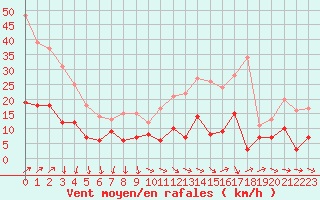 Courbe de la force du vent pour Metz (57)