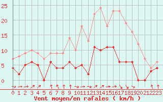 Courbe de la force du vent pour Metz (57)