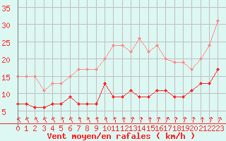 Courbe de la force du vent pour Dieppe (76)
