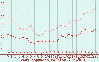 Courbe de la force du vent pour Trappes (78)