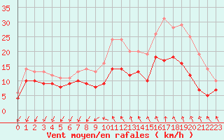 Courbe de la force du vent pour Quimper (29)