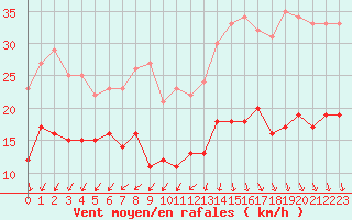 Courbe de la force du vent pour Ile d