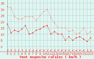 Courbe de la force du vent pour Nmes - Garons (30)