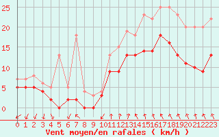 Courbe de la force du vent pour Chteaudun (28)
