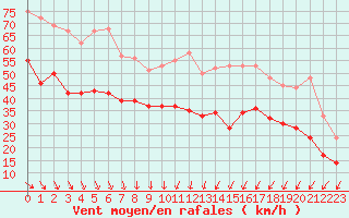 Courbe de la force du vent pour La Rochelle - Aerodrome (17)