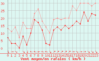 Courbe de la force du vent pour Cap Cpet (83)