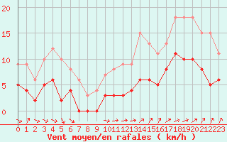 Courbe de la force du vent pour Creil (60)