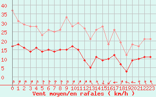 Courbe de la force du vent pour Ploumanac